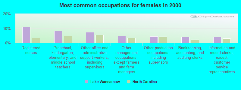 Most common occupations for females in 2000