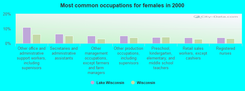 Most common occupations for females in 2000