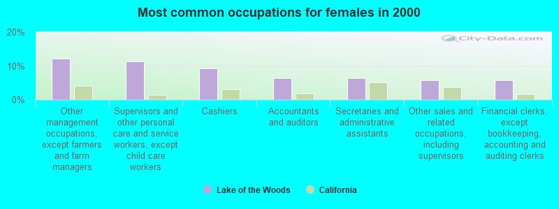 Most common occupations for females in 2000