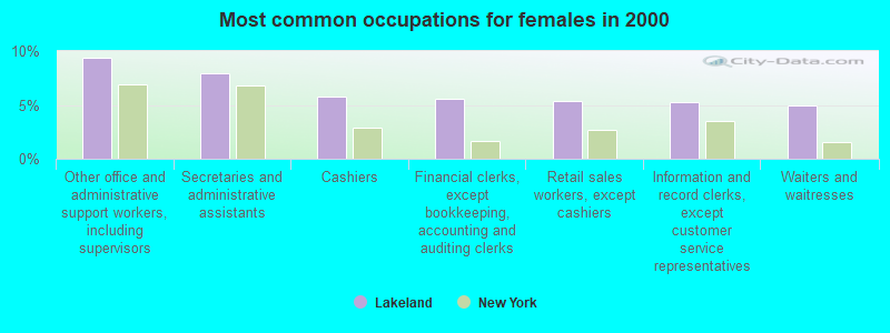 Most common occupations for females in 2000