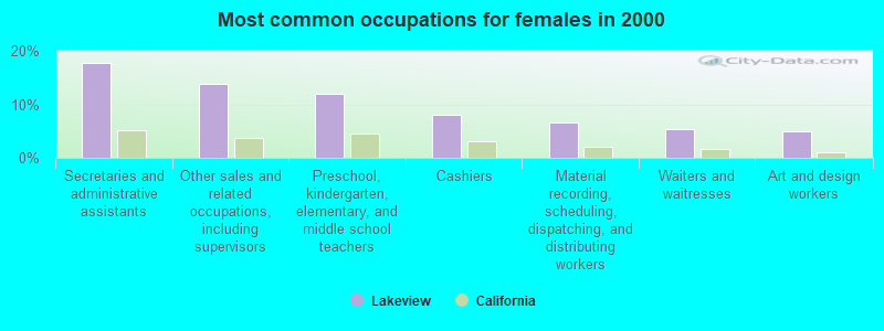 Most common occupations for females in 2000