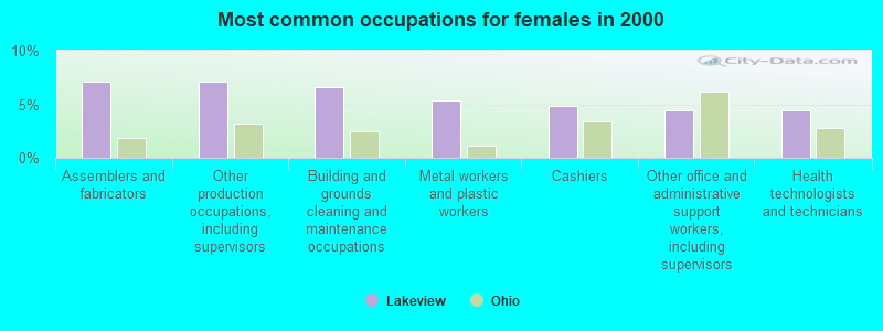 Most common occupations for females in 2000