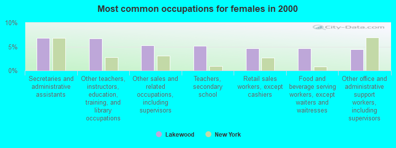 Most common occupations for females in 2000