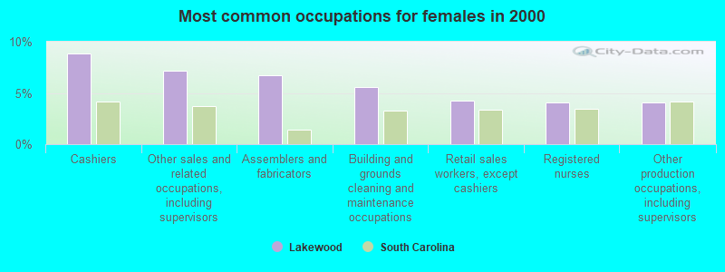 Most common occupations for females in 2000