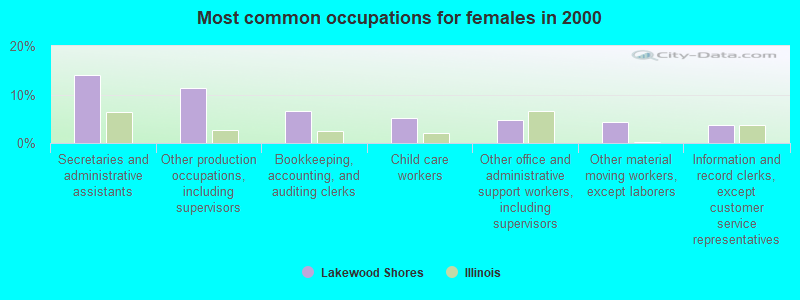 Most common occupations for females in 2000