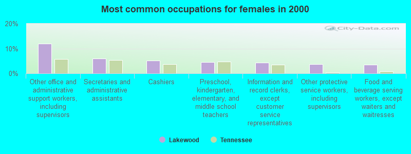 Most common occupations for females in 2000