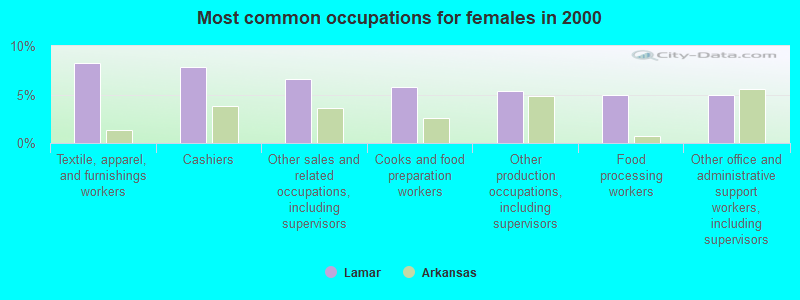 Most common occupations for females in 2000