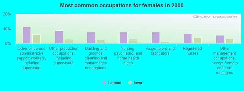 Most common occupations for females in 2000