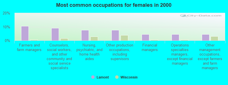 Most common occupations for females in 2000