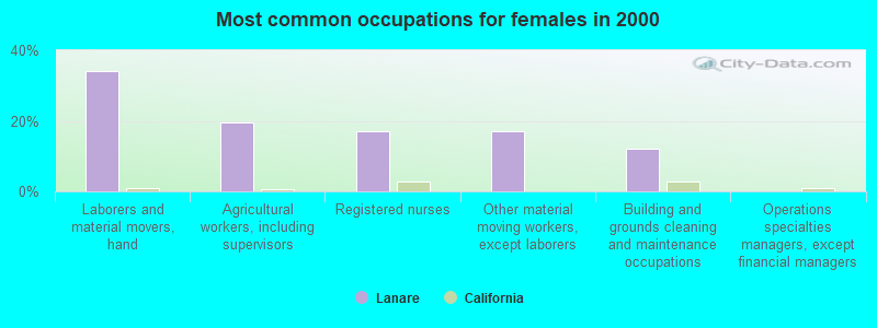 Most common occupations for females in 2000