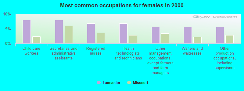 Most common occupations for females in 2000