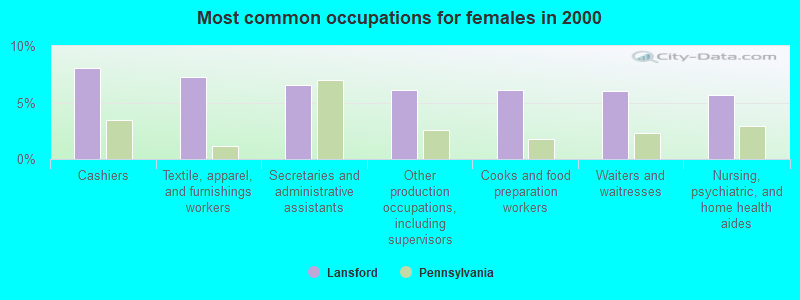 Most common occupations for females in 2000