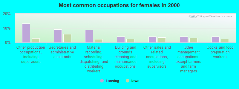 Most common occupations for females in 2000