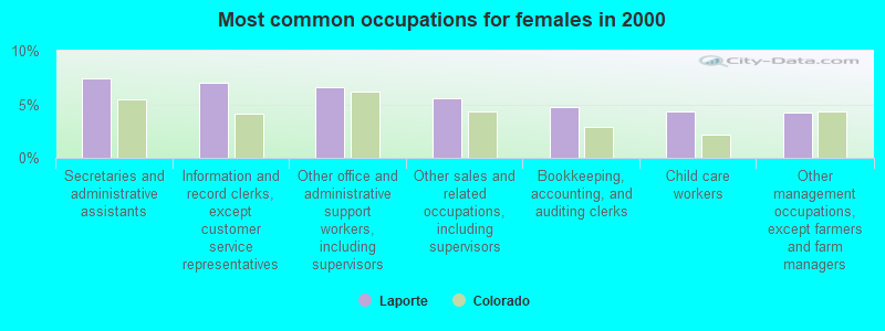 Most common occupations for females in 2000