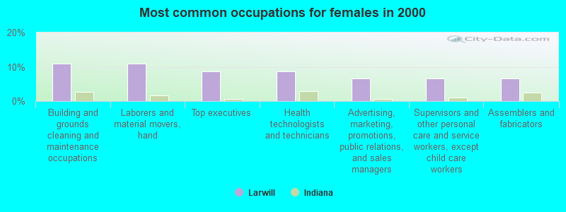 Most common occupations for females in 2000