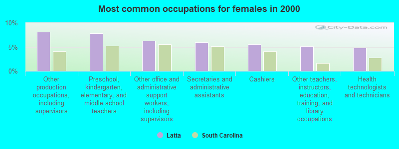 Most common occupations for females in 2000