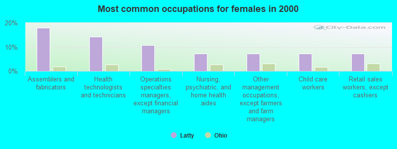 Most common occupations for females in 2000