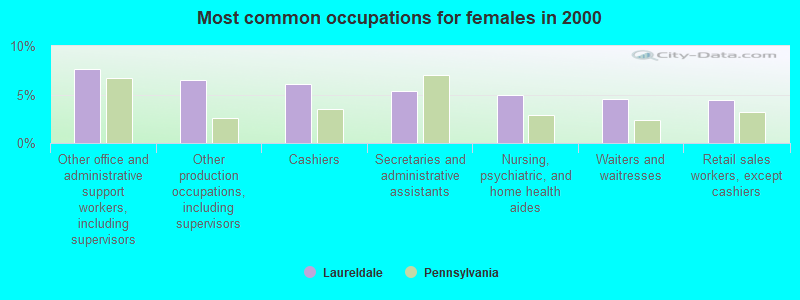 Most common occupations for females in 2000