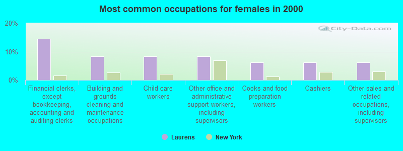 Most common occupations for females in 2000