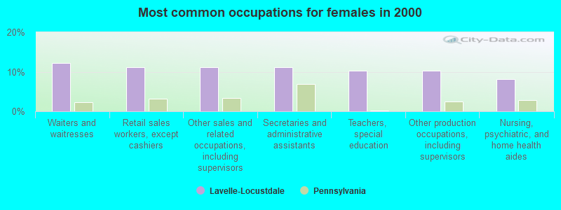 Most common occupations for females in 2000