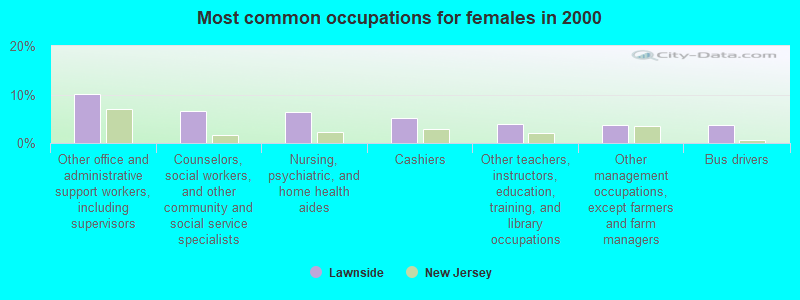 Most common occupations for females in 2000