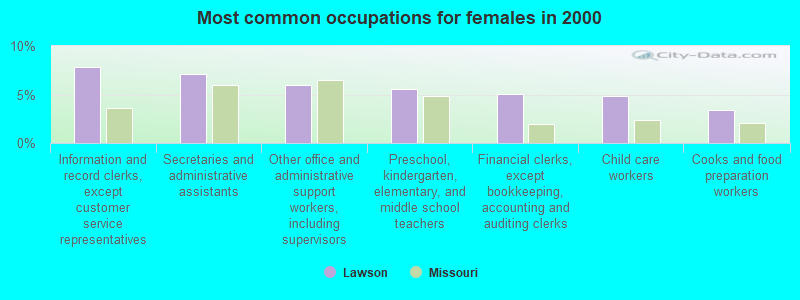 Most common occupations for females in 2000