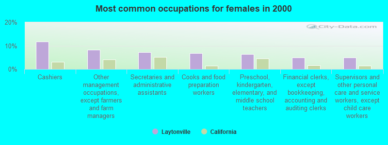 Most common occupations for females in 2000