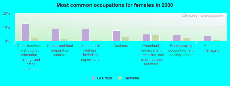 Most common occupations for females in 2000