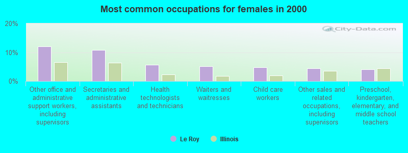 Most common occupations for females in 2000