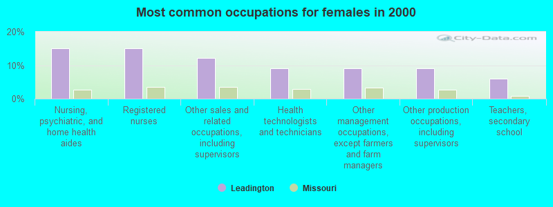 Most common occupations for females in 2000