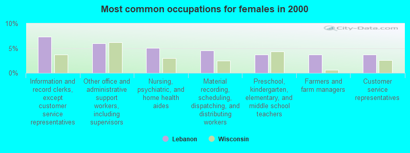 Most common occupations for females in 2000