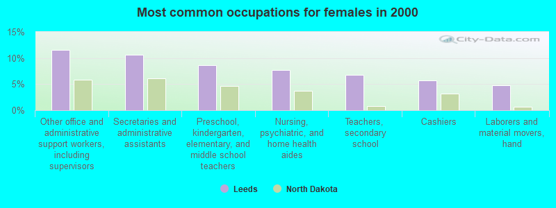 Most common occupations for females in 2000