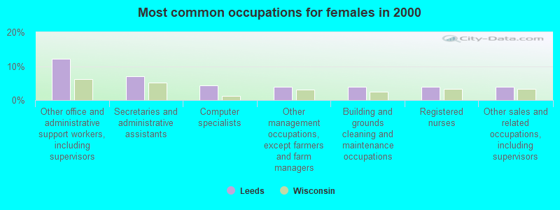 Most common occupations for females in 2000