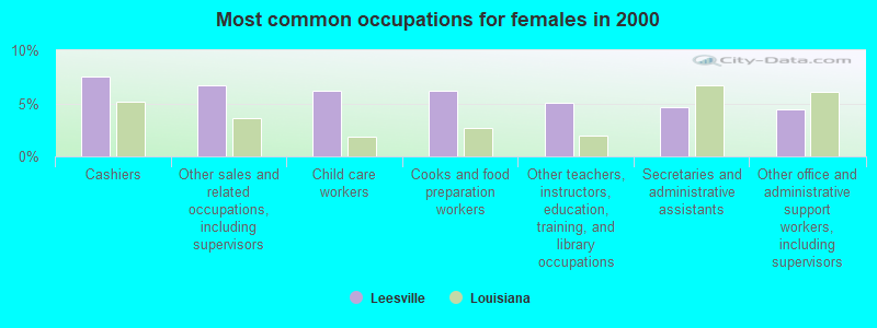 Most common occupations for females in 2000