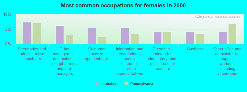 Most common occupations for females in 2000