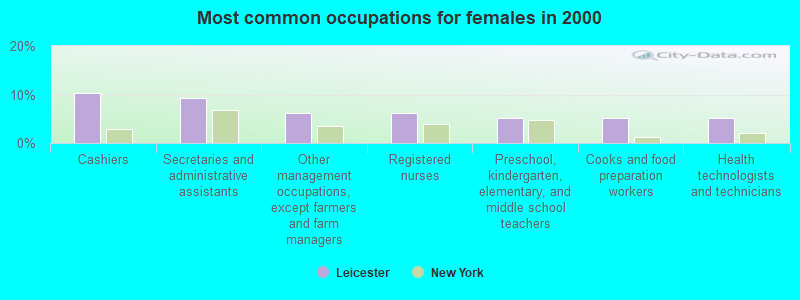 Most common occupations for females in 2000