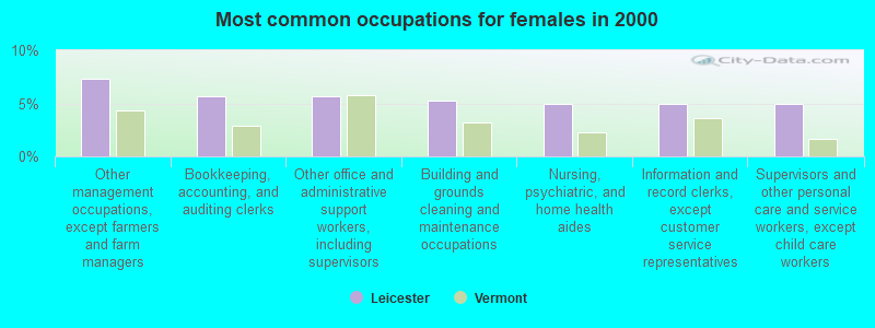 Most common occupations for females in 2000