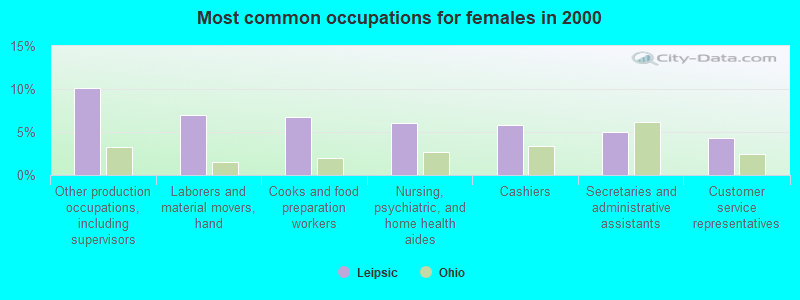 Most common occupations for females in 2000