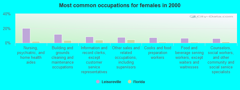 Most common occupations for females in 2000