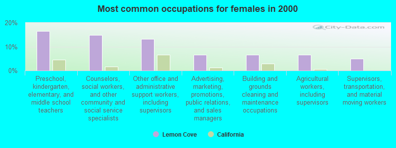 Most common occupations for females in 2000