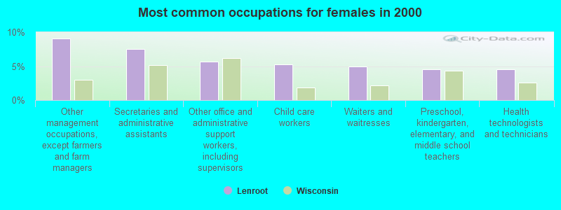 Most common occupations for females in 2000