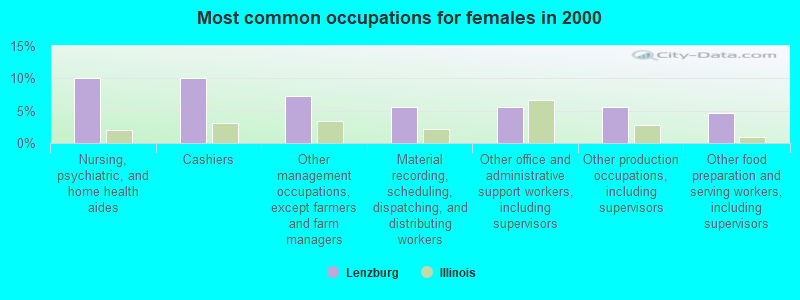 Most common occupations for females in 2000