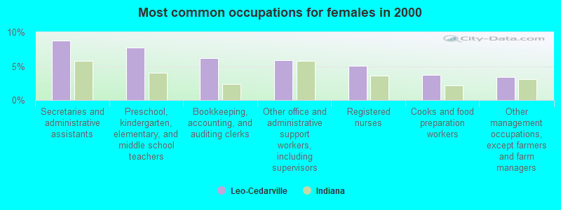 Most common occupations for females in 2000