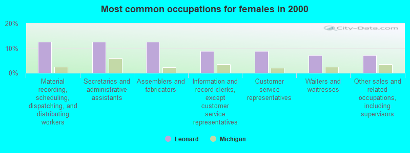 Most common occupations for females in 2000