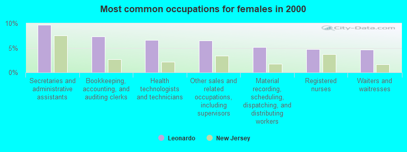 Most common occupations for females in 2000