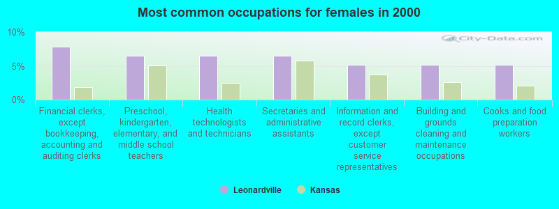 Most common occupations for females in 2000