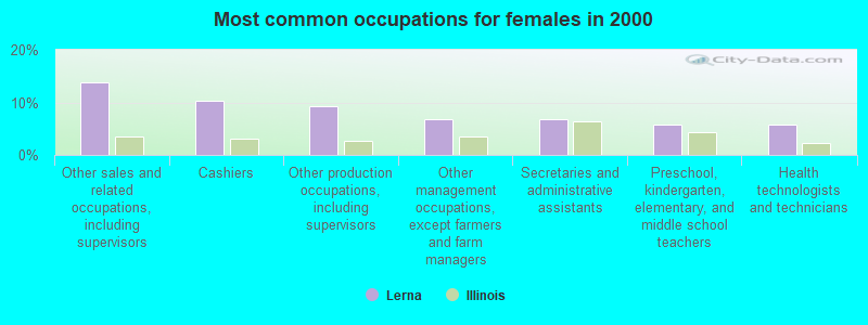 Most common occupations for females in 2000