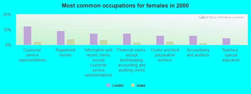 Most common occupations for females in 2000