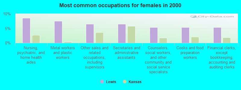 Most common occupations for females in 2000