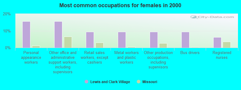 Most common occupations for females in 2000